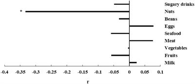 The Association of High-Frequency Nut Intake With a Low Risk of Psychological Problems in Female Methamphetamine Users